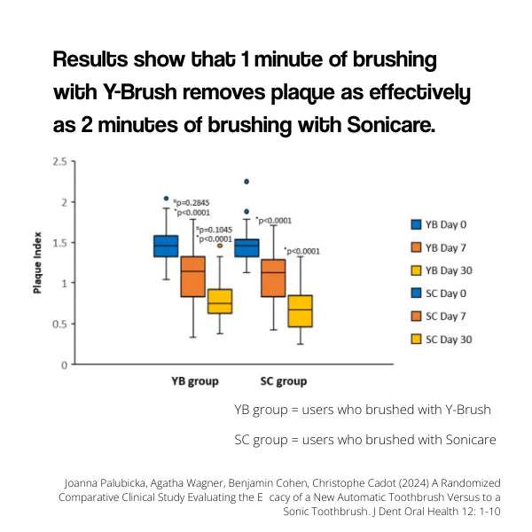 view showing results of brushing with a Y-Brush toothbrush.