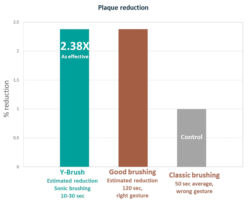 view of stats for Plaque reduction Y-Brush